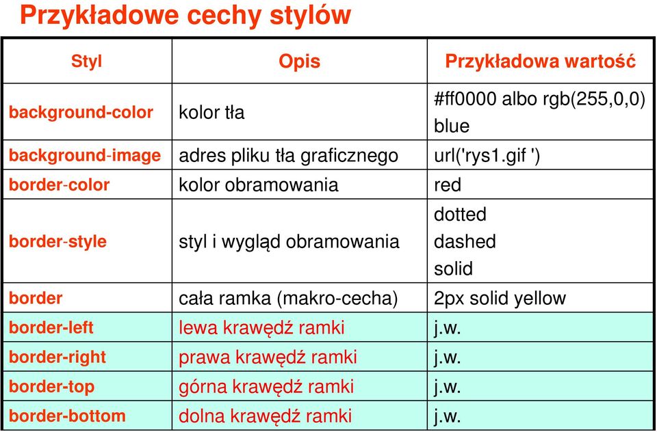 gif ') border-color kolor obramowania red border-style styl i wygląd obramowania dotted dashed solid border cała