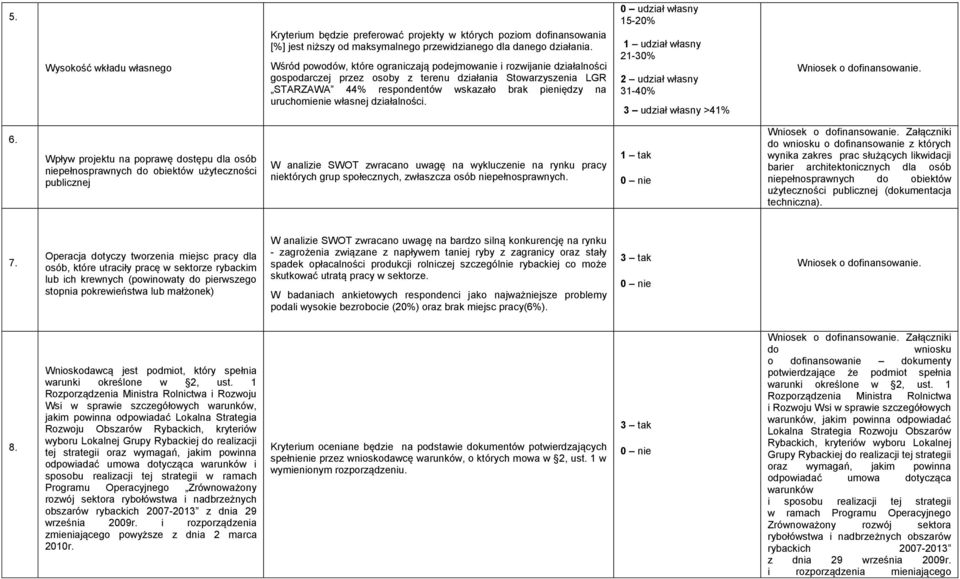 uruchomienie własnej działalności. 0 udział własny 15-20% 1 udział własny 21-30% 2 udział własny 31-40% 3 udział własny >41% 6.