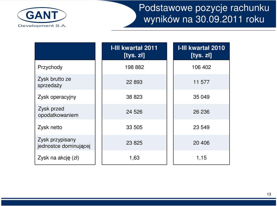 zł] Przychody 198 882 106 402 Zysk brutto ze sprzedaży 22 893 11 577 Zysk operacyjny 38