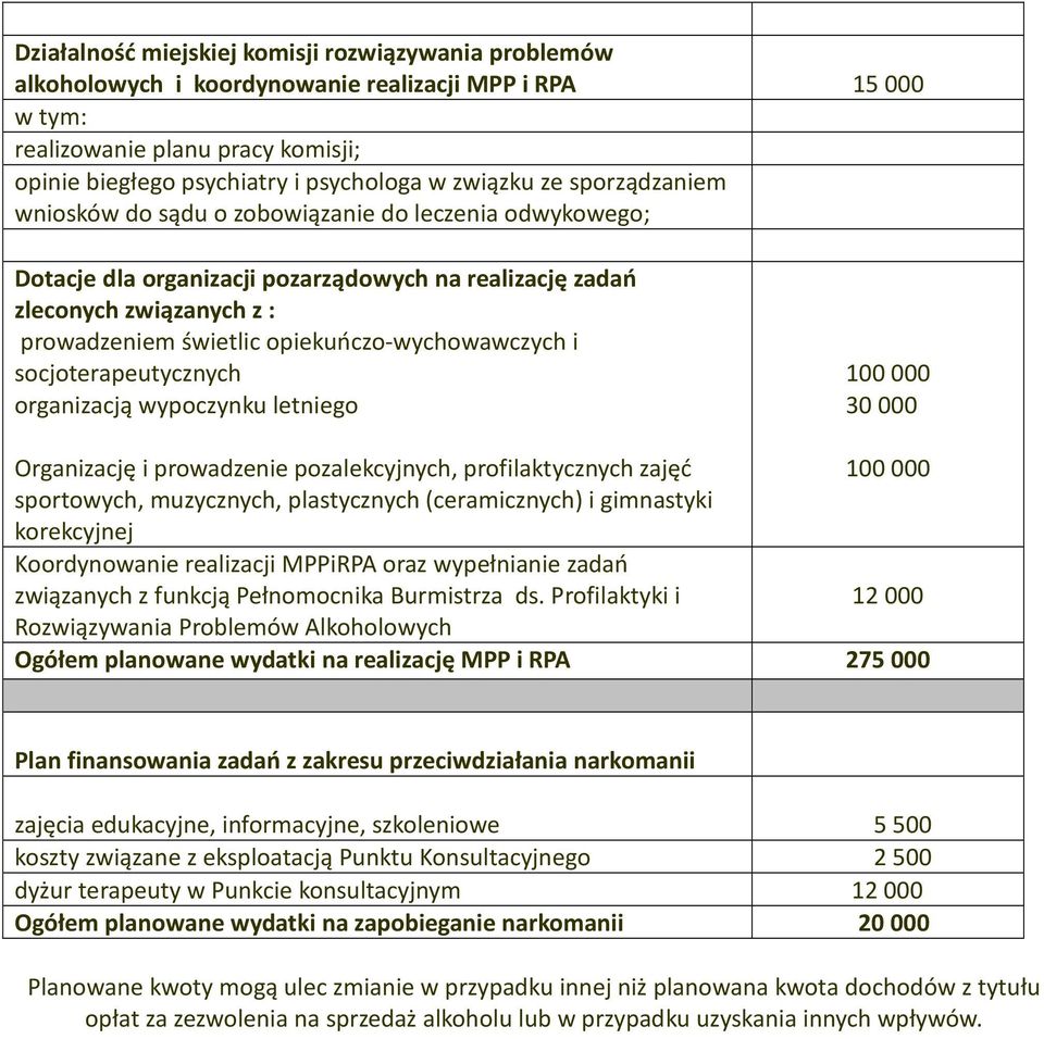 opiekuńczo-wychowawczych i socjoterapeutycznych organizacją wypoczynku letniego 100 000 30 000 Organizację i prowadzenie pozalekcyjnych, profilaktycznych zajęć 100000 sportowych, muzycznych,