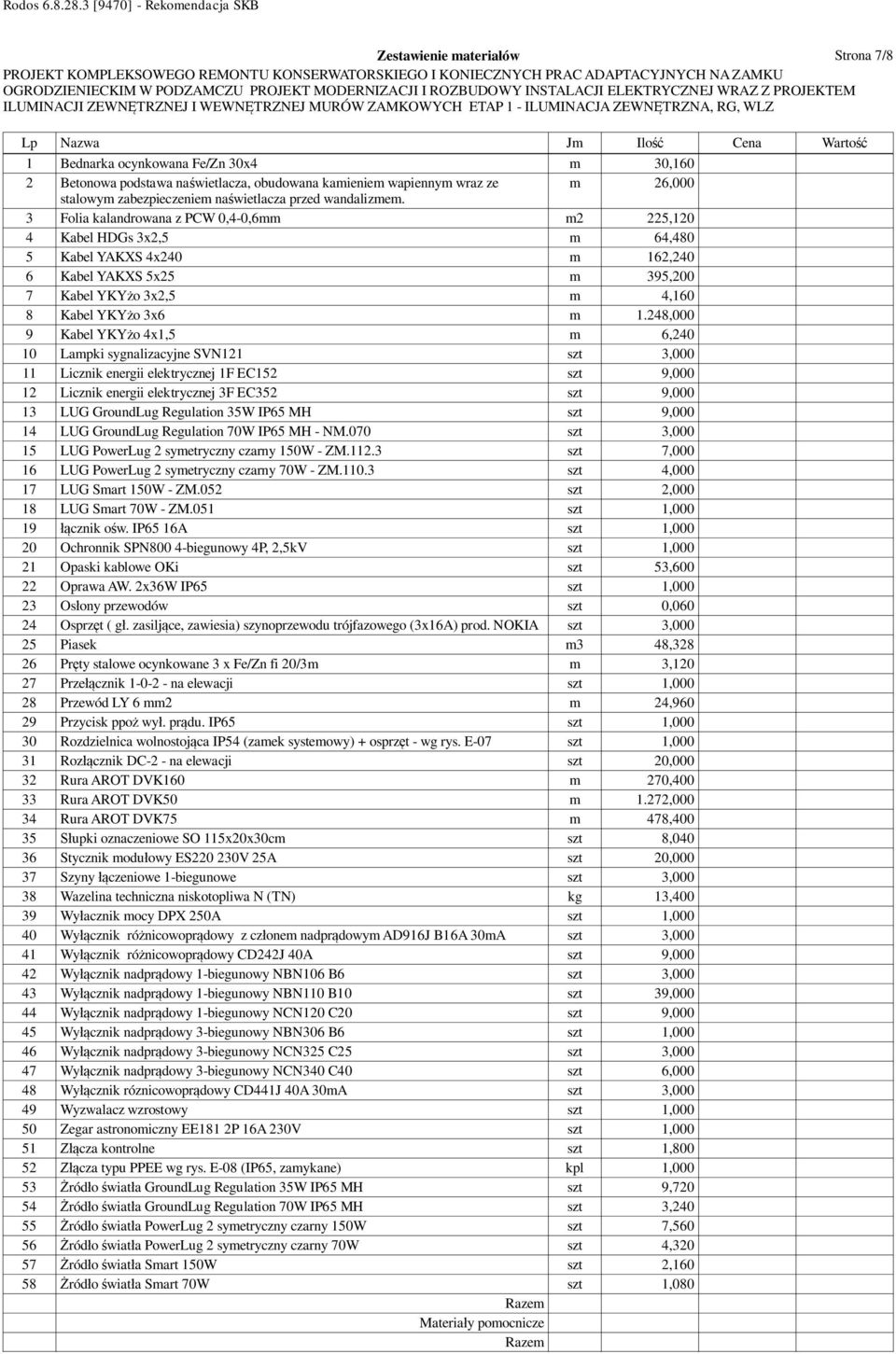 3 Folia kalandrowana z PCW 0,4-0,6mm m2 225,120 4 Kabel HDGs 3x2,5 m 64,480 5 Kabel YAKXS 4x240 m 162,240 6 Kabel YAKXS 5x25 m 395,200 7 Kabel YKY o 3x2,5 m 4,160 8 Kabel YKY o 3x6 m 1.