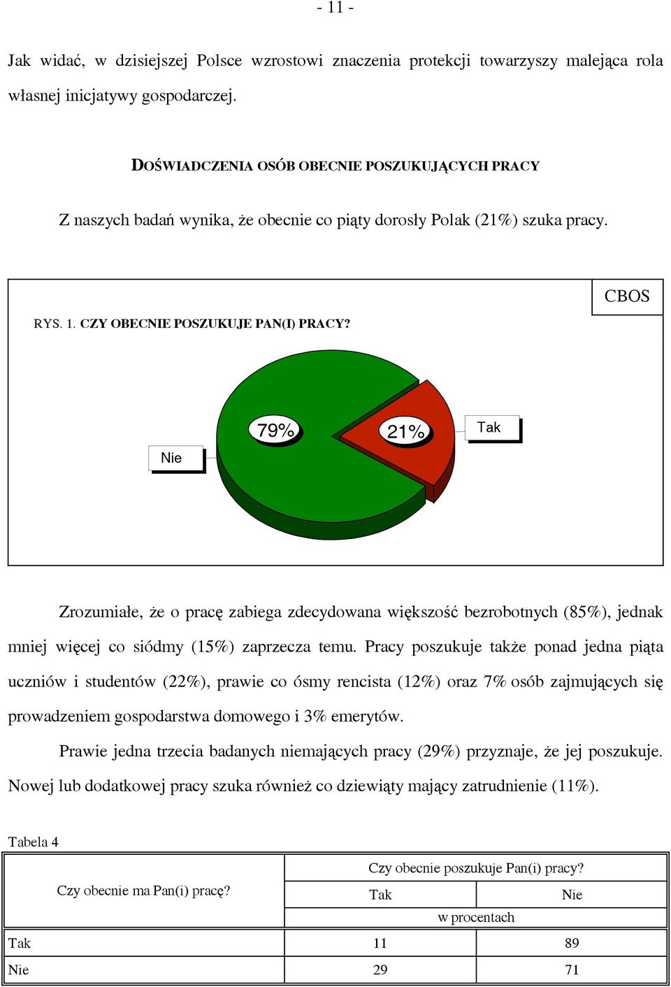 CBOS Nie Nie 79% Tak Tak 21% Zrozumiałe, że o pracę zabiega zdecydowana większość bezrobotnych (85%), jednak mniej więcej co siódmy (15%) zaprzecza temu.