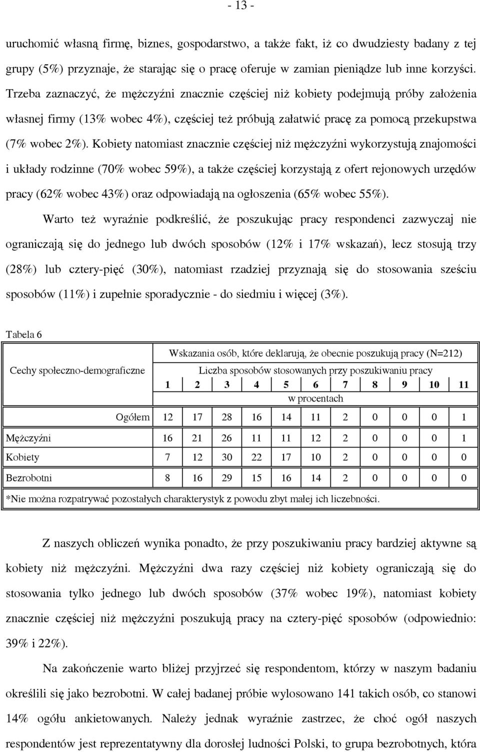 Kobiety natomiast znacznie częściej niż mężczyźni wykorzystują znajomości i układy rodzinne (70% wobec 59%), a także częściej korzystają z ofert rejonowych urzędów pracy (62% wobec 43%) oraz