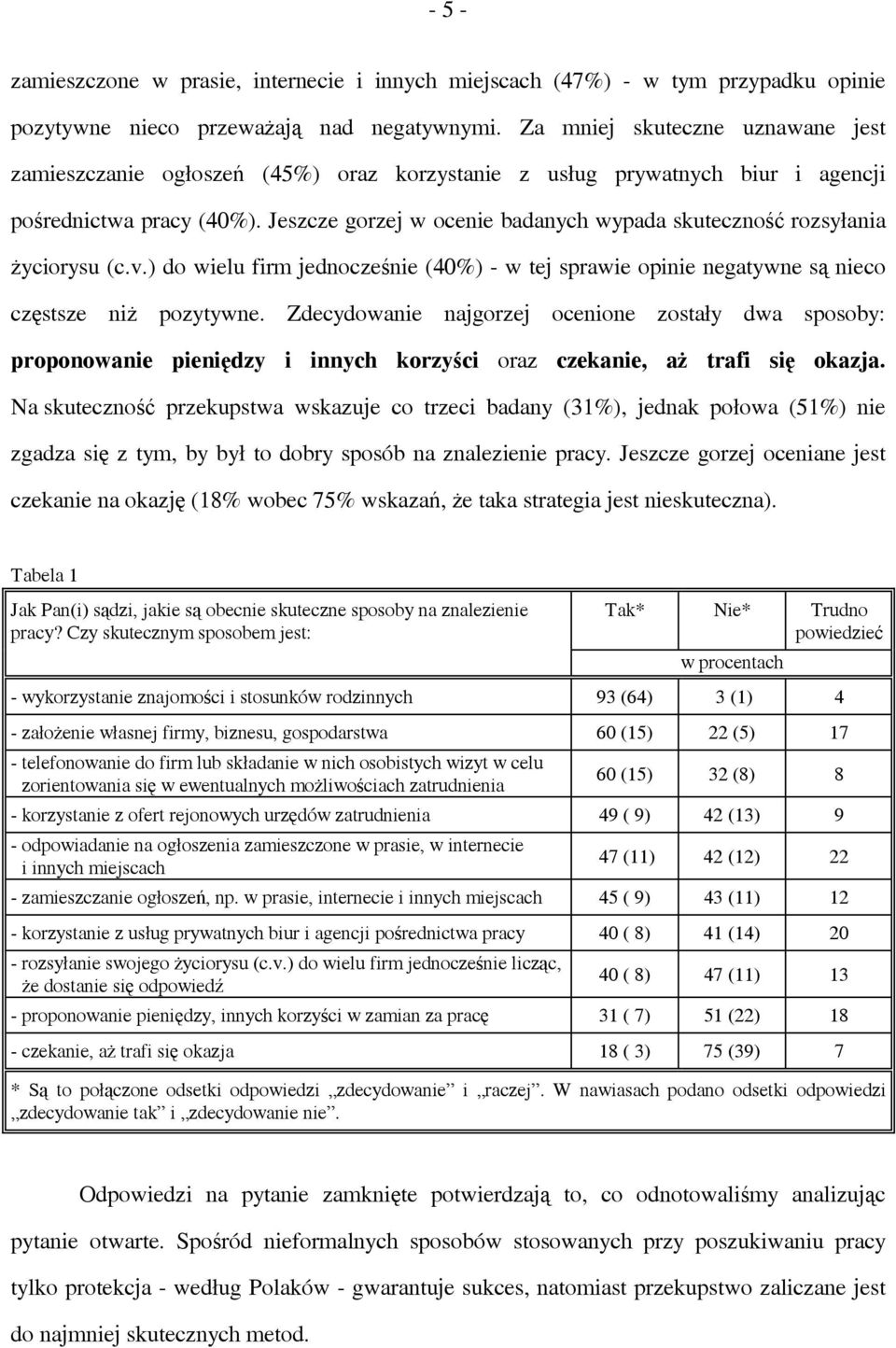 Jeszcze gorzej w ocenie badanych wypada skuteczność rozsyłania życiorysu (c.v.) do wielu firm jednocześnie (40%) - w tej sprawie opinie negatywne są nieco częstsze niż pozytywne.