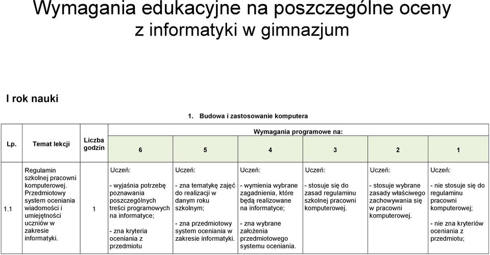 - wyjaśnia potrzebę poznawania poszczególnych treści programowych na informatyce; - zna kryteria oceniania z przedmiotu - zna tematykę zajęć do realizacji w danym roku szkolnym; - zna przedmiotowy