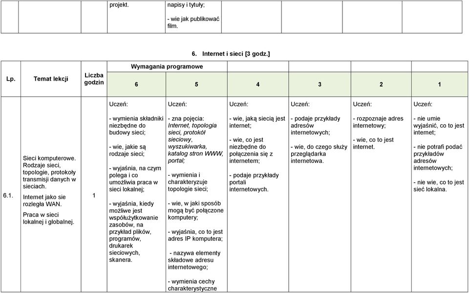- wymienia składniki niezbędne do budowy sieci; - wie, jakie są rodzaje sieci; - wyjaśnia, na czym polega i co umożliwia praca w sieci lokalnej; - wyjaśnia, kiedy możliwe jest współużytkowanie