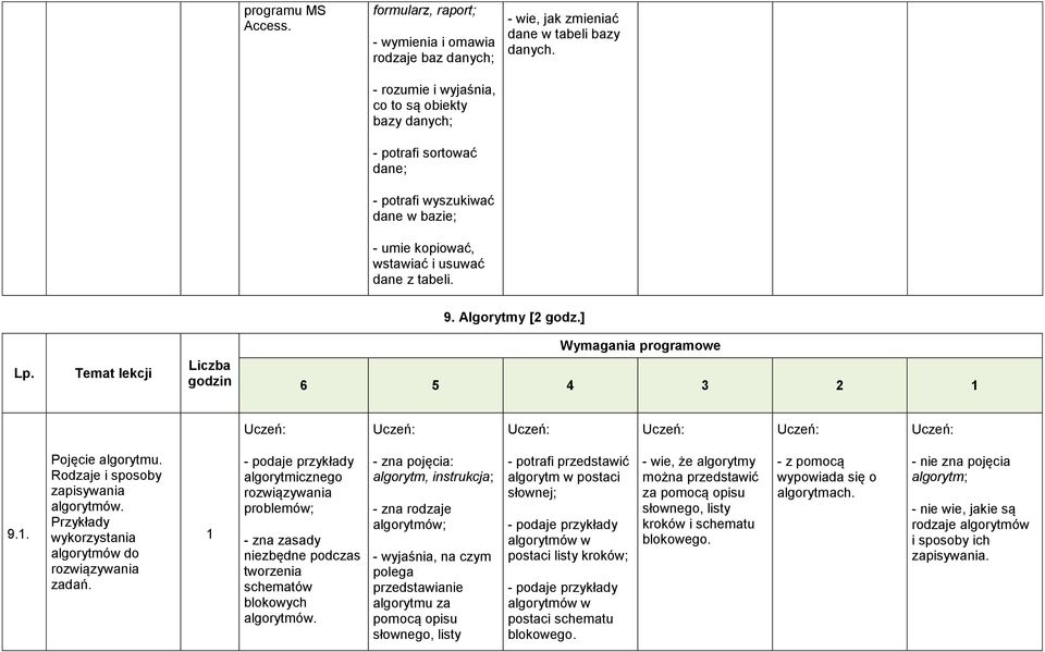 usuwać dane z tabeli. - wie, jak zmieniać dane w tabeli bazy danych. 9. Algorytmy [2 godz.] Lp. Temat lekcji Liczba godzin Wymagania programowe 6 5 4 3 2 9.. Pojęcie algorytmu.