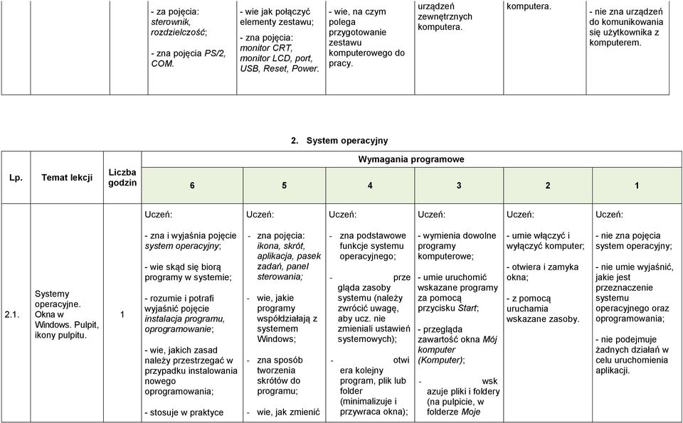System operacyjny Lp. Temat lekcji Liczba godzin Wymagania programowe 6 5 4 3 2 2.. Systemy operacyjne. Okna w Windows. Pulpit, ikony pulpitu.