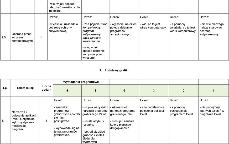 wyjaśnia, co to jest wirus komputerowy. - nie wie dlaczego należy stosować ochronę antywirusową. - wie, w jaki sposób uchronić komputer przed wirusami. 3. Podstawy grafiki Lp.