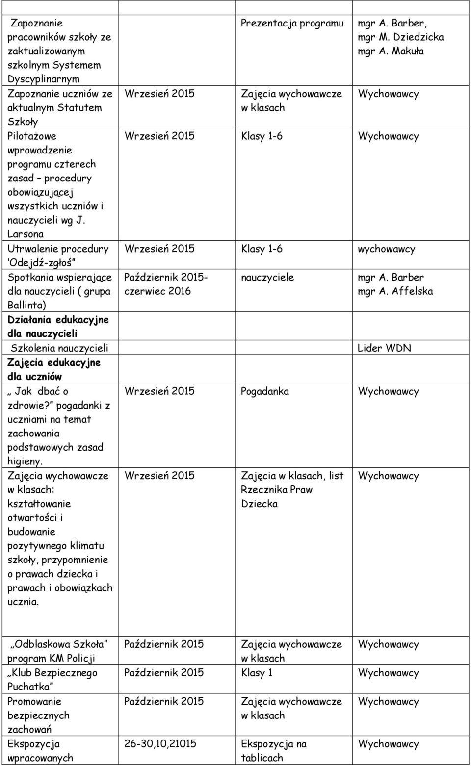 Larsona Utrwalenie procedury Odejdź-zgłoś Spotkania wspierające dla nauczycieli ( grupa Ballinta) Działania edukacyjne dla nauczycieli Szkolenia nauczycieli Zajęcia edukacyjne dla uczniów Jak dbać o