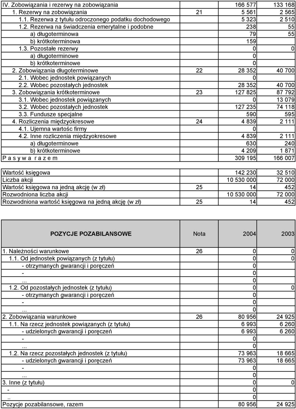 Zobowiązania krótkoterminowe 23 127 825 87 792 3.1. Wobec jednostek powiązanych 0 13 079 3.2. Wobec pozostałych jednostek 127 235 74 118 3.3. Fundusze specjalne 590 595 4.