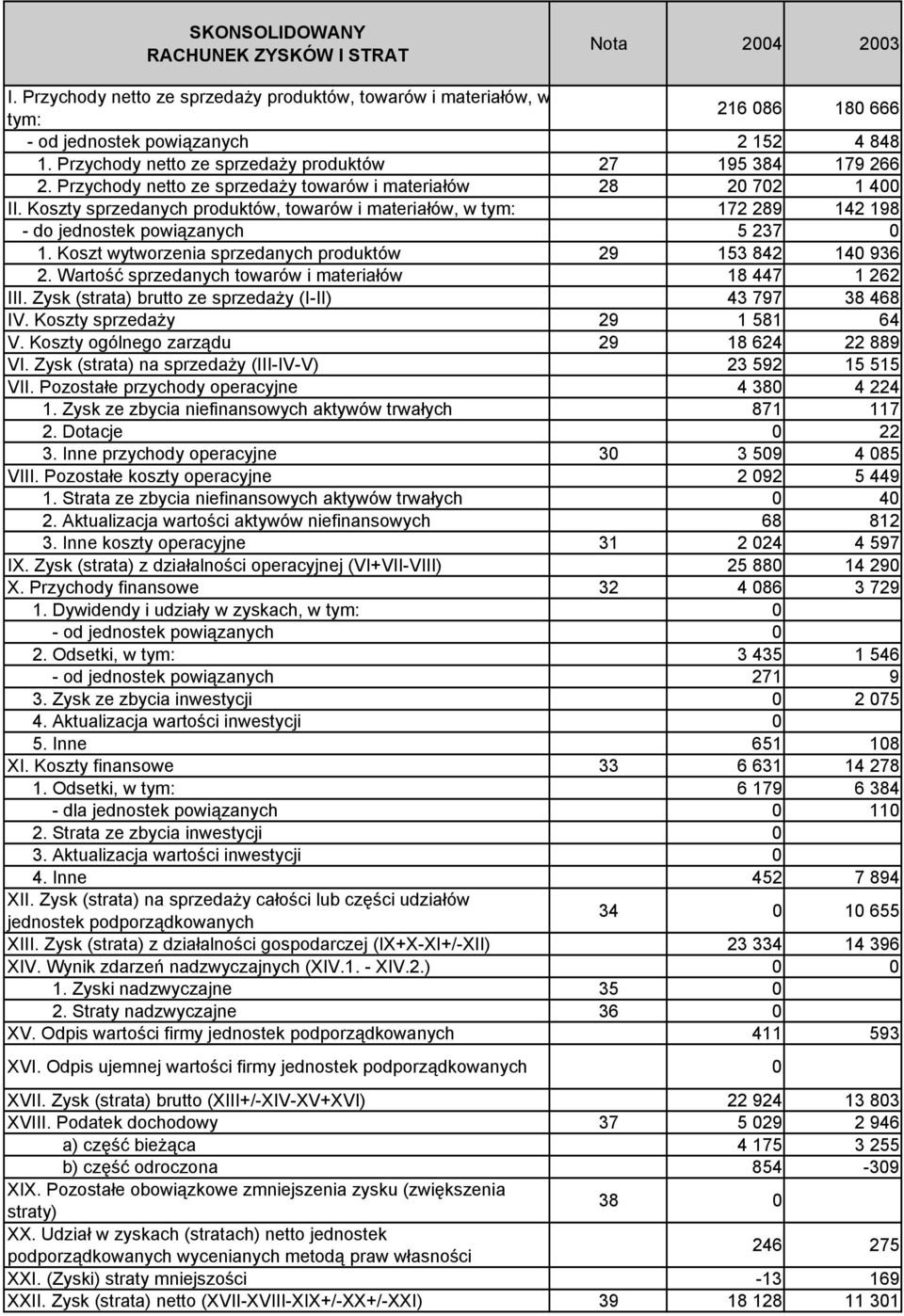 Koszty sprzedanych produktów, towarów i materiałów, w tym:172 289 142 198 do jednostek powiązanych 5 237 0 1. Koszt wytworzenia sprzedanych produktów 29 153 842 140 936 2.