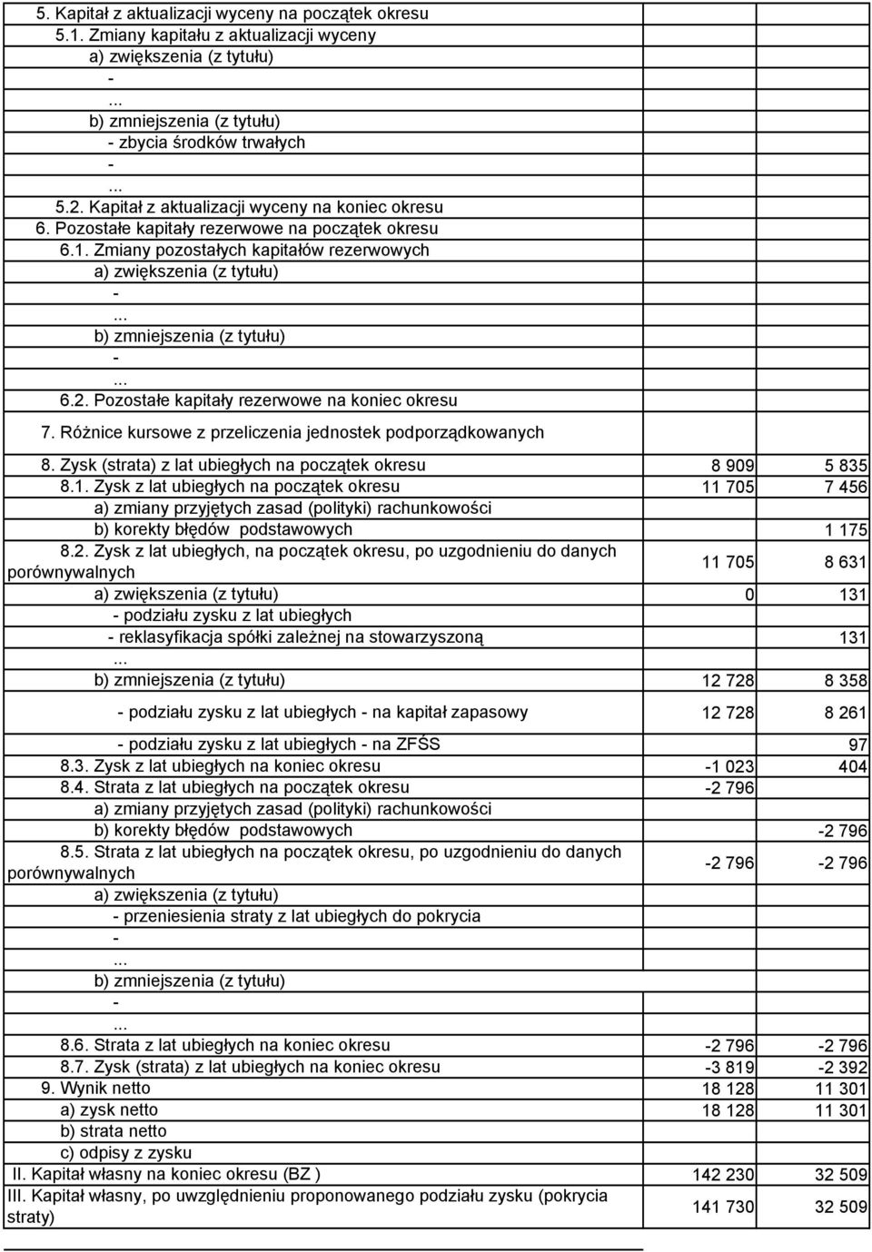 Różnice kursowe z przeliczenia jednostek podporządkowanych 8. Zysk (strata) z lat ubiegłych na początek okresu 8.1.