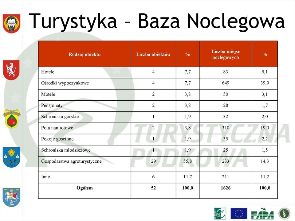 górskie 1 1,9 32 2,0 Pola namiotowe 2 3,8 310 19,0 Pokoje gościnne 1 1,9 35 2,2 Schroniska