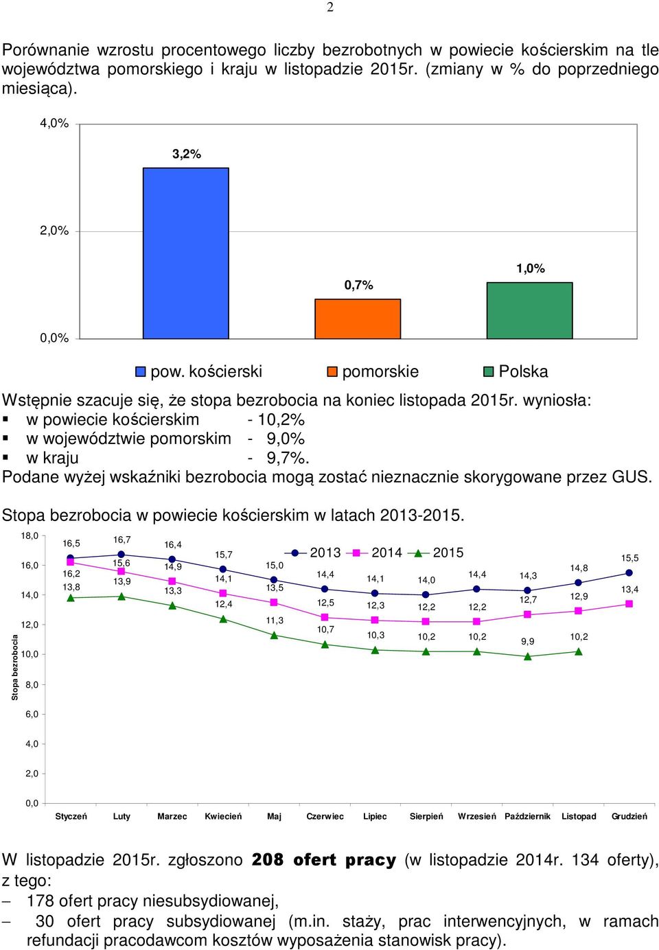 wyniosła: w powiecie kościerskim - 10,2% w województwie pomorskim - 9,0% w kraju - 9,7%. Podane wyżej wskaźniki bezrobocia mogą zostać nieznacznie skorygowane przez GUS.