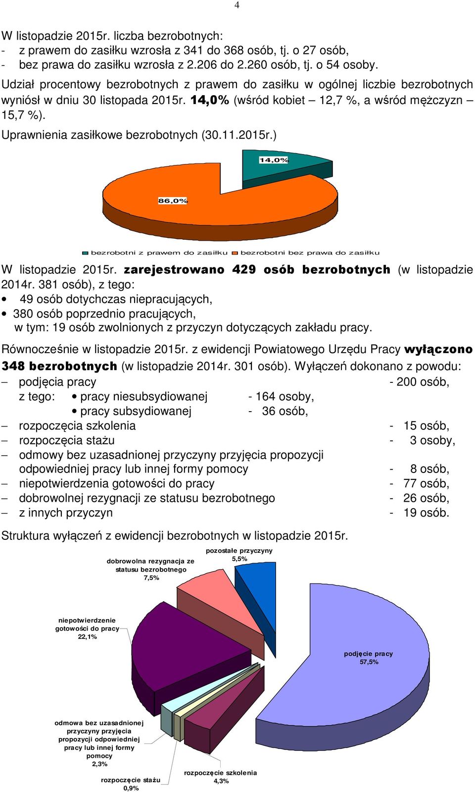 Uprawnienia zasiłkowe bezrobotnych (30.11.2015r.) 14,0% 86,0% bezrobotni z prawem do zasiłku bezrobotni bez prawa do zasiłku W listopadzie 2015r.