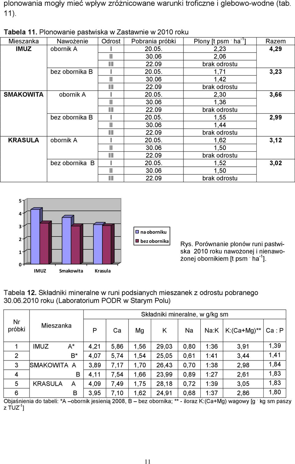 06 1,36 III 22.09 brak odrostu bez obornika B I 20.05. 1,55 2,99 II 30.06 1,44 III 22.09 brak odrostu KRASULA obornik A I 20.05. 1,62 3,12 II 30.06 1,50 III 22.09 brak odrostu bez obornika B I 20.05. 1,52 3,02 II 30.