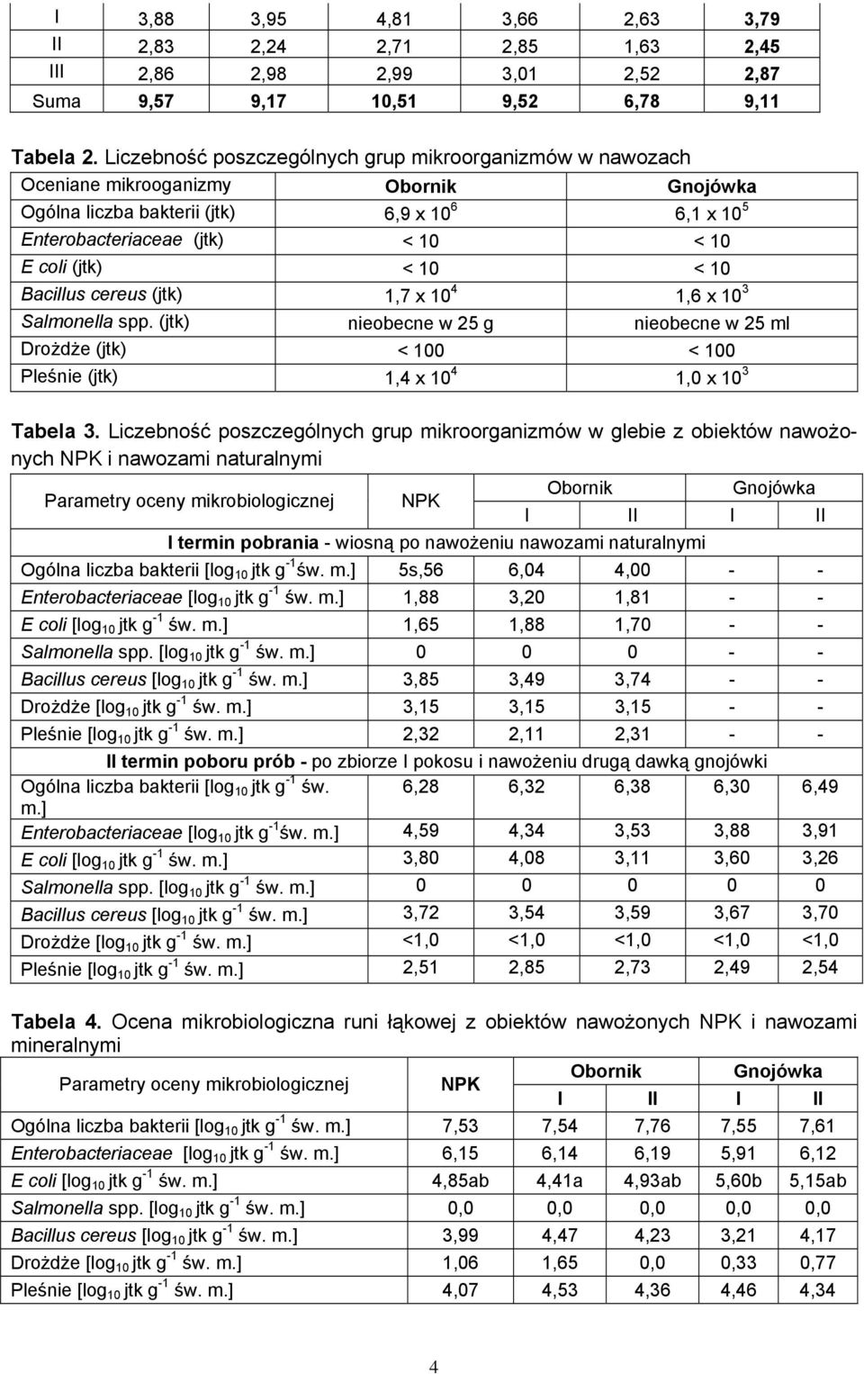 10 < 10 Bacillus cereus (jtk) 1,7 x 10 4 1,6 x 10 3 Salmonella spp. (jtk) nieobecne w 25 g nieobecne w 25 ml Drożdże (jtk) < 100 < 100 Pleśnie (jtk) 1,4 x 10 4 1,0 x 10 3 Tabela 3.