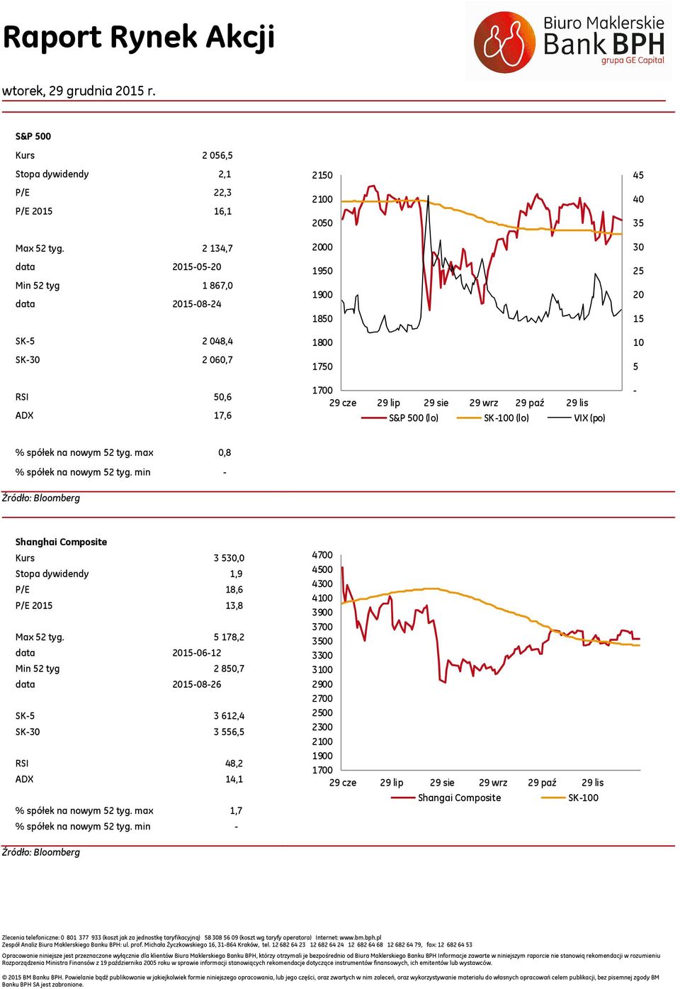 500 (lo) SK-100 (lo) VIX (po) 45 40 35 30 25 20 15 10 5 - % spółek na nowym 52 tyg. max 0,8 % spółek na nowym 52 tyg.