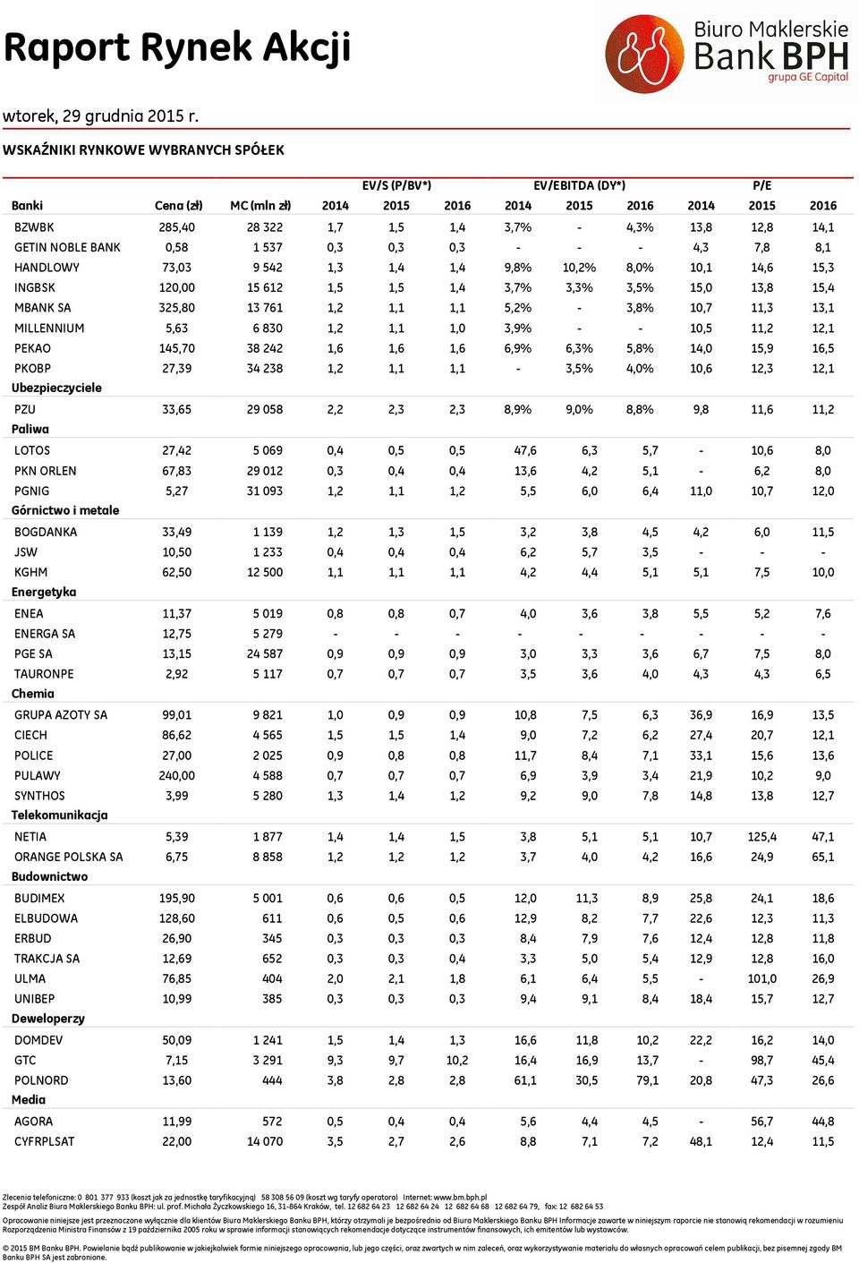 761 1,2 1,1 1,1 5,2% - 3,8% 10,7 11,3 13,1 MILLENNIUM 5,63 6 830 1,2 1,1 1,0 3,9% - - 10,5 11,2 12,1 PEKAO 145,70 38 242 1,6 1,6 1,6 6,9% 6,3% 5,8% 14,0 15,9 16,5 PKOBP 27,39 34 238 1,2 1,1 1,1-3, 4,