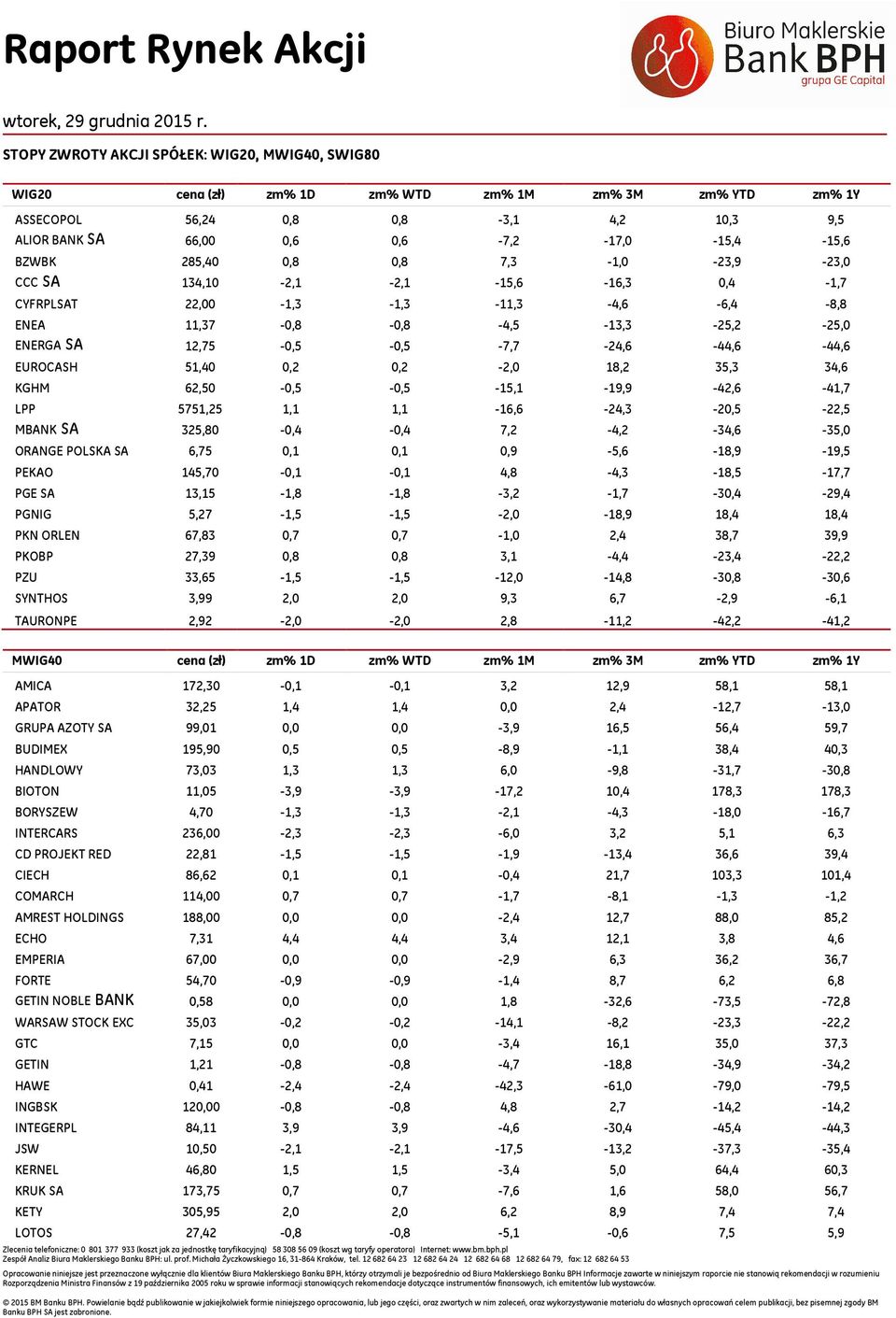 51,40 0,2 0,2-2,0 18,2 35,3 34,6 KGHM 62,50-0,5-0,5-15,1-19,9-42,6-41,7 LPP 5751,25 1,1 1,1-16,6-24,3-20,5-22,5 MBANK SA 325,80-0,4-0,4 7,2-4,2-34,6-35,0 ORANGE POLSKA SA 6,75 0,1 0,1