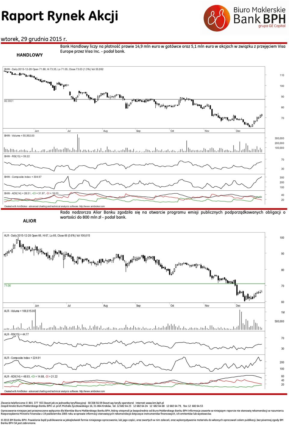 22 70 30 BHW - Composite Index = 304.97 BHW - ADX(14) = 28.51, +DI = 31.97, -DI = 18.03 300 200 100 40 20 Created with AmiBroker - advanced charting and technical analysis software. http://www.