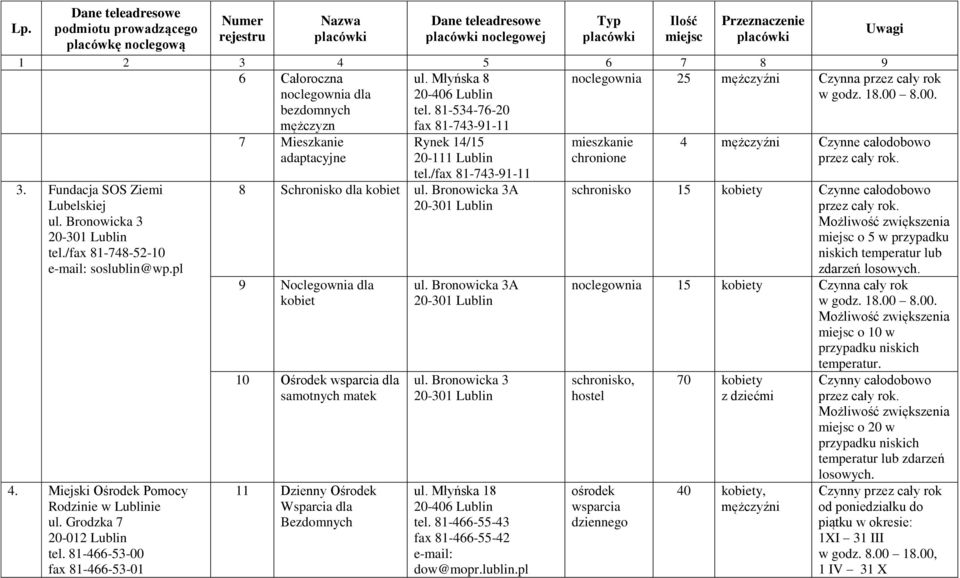 Miejski Ośrodek Pomocy Rodzinie w Lublinie ul. Grodzka 7 20-012 Lublin tel. 81-466-53-00 fax 81-466-53-01 7 Mieszkanie adaptacyjne Rynek 14/15 20-111 Lublin tel.