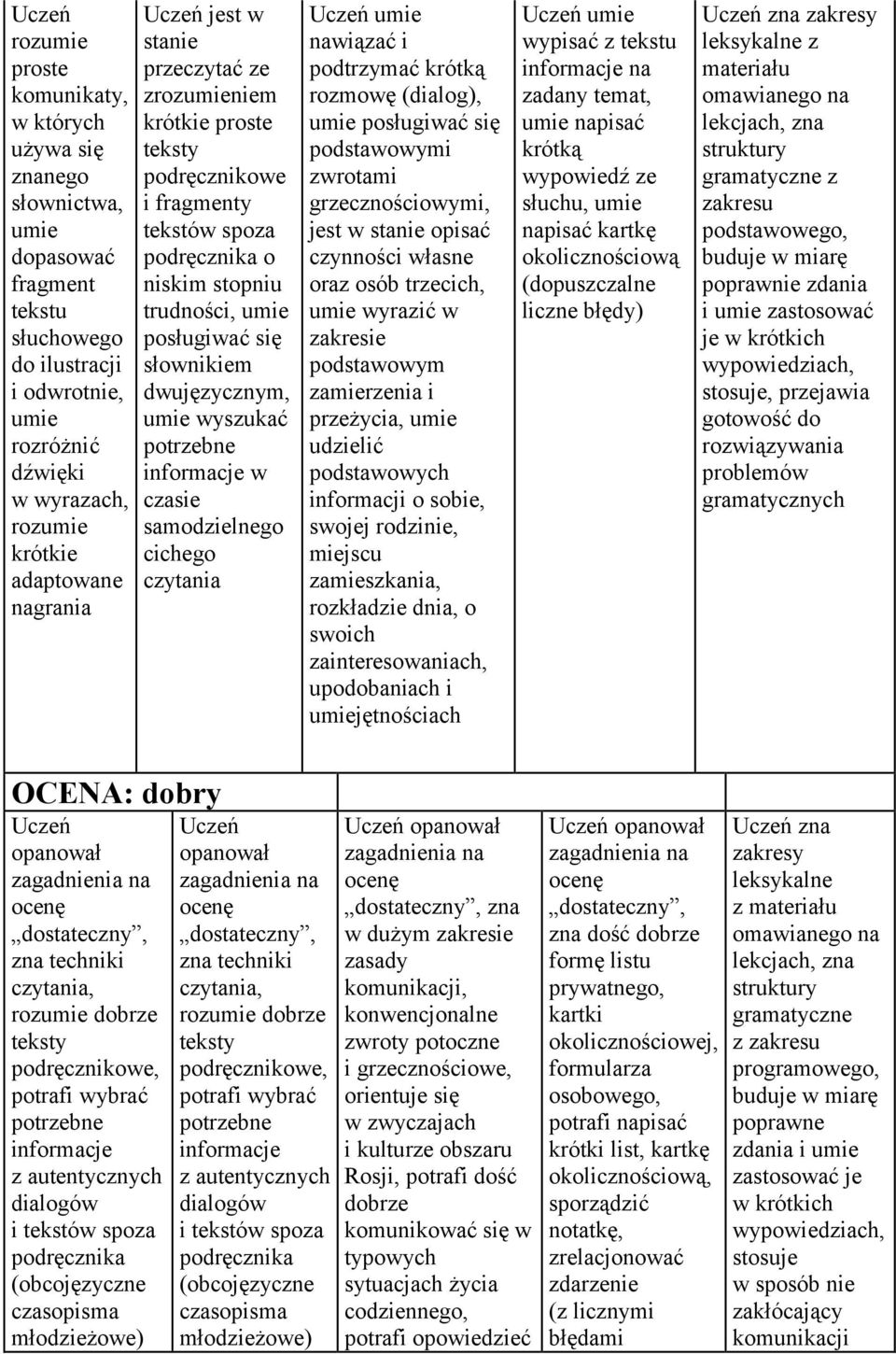 samodzielnego cichego czytania umie nawiązać i podtrzymać krótką rozmowę (dialog), umie posługiwać się podstawowymi zwrotami grzecznościowymi, jest w stanie opisać czynności własne oraz osób