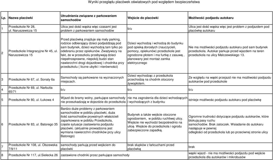 Naruszewicza 15 Przed placówką znajduje się mały parking, rodzice odbierający dzieci podjeżdżają pod sam budynek, dzieci wychodzą tam tylko po odebraniu przez opiekunów.