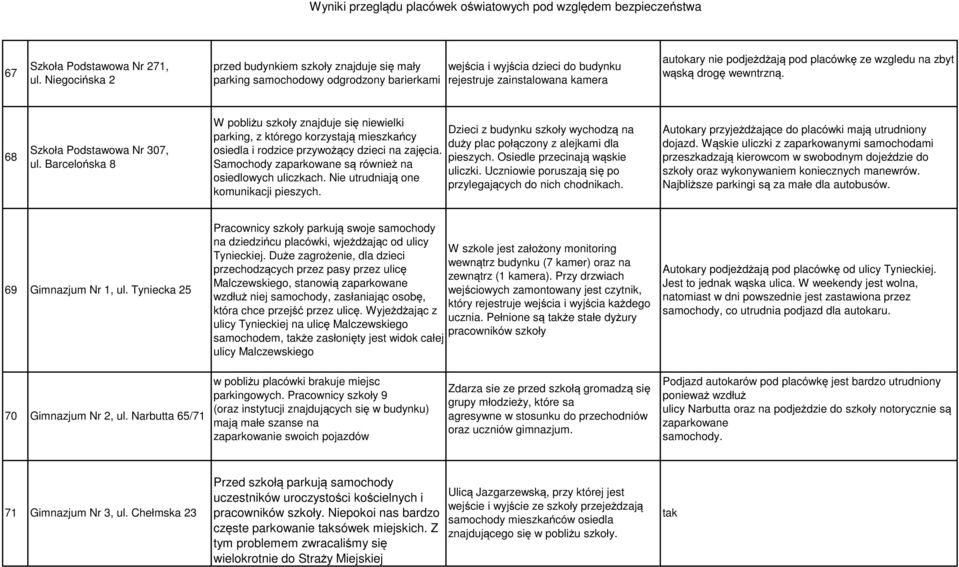 placówkę ze wzgledu na zbyt wąską drogę wewntrzną. 68 Szkoła Podstawowa Nr 307, ul.