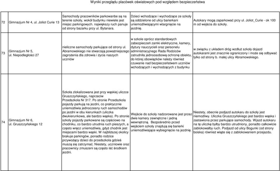 Joliot_Curie - ok 100 m od wejścia do szkoły. 73 Gimnazjum Nr 5, ul. Niepodległości 27 nieliczne samochody parkujące od strony ul.