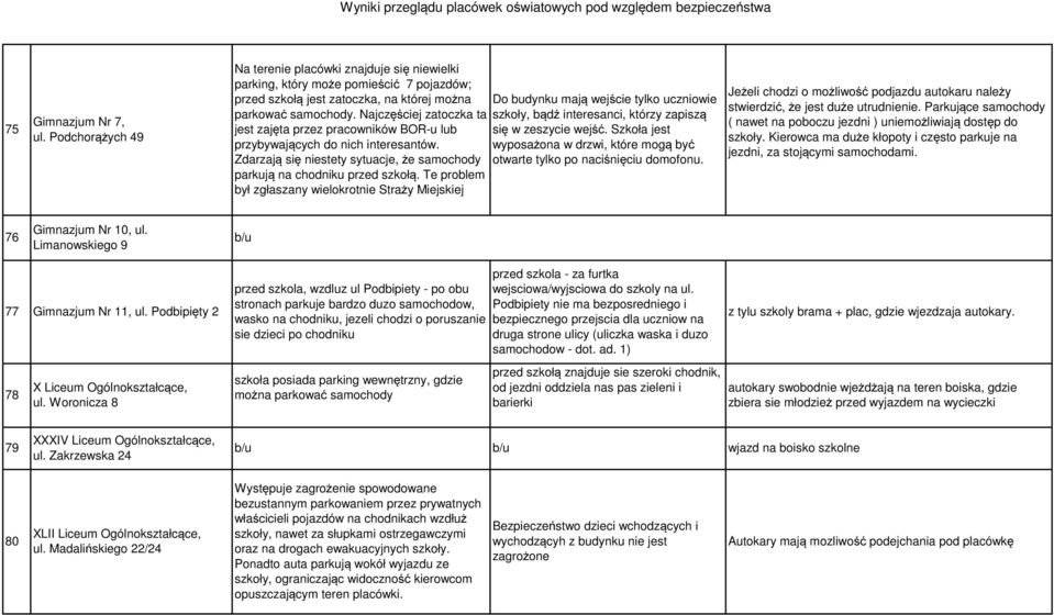 Te problem był zgłaszany wielokrotnie Straży Miejskiej Do budynku mają wejście tylko uczniowie szkoły, bądź interesanci, którzy zapiszą się w zeszycie wejść.