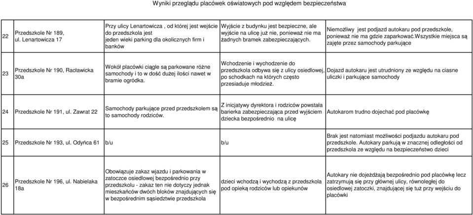 ponieważ nie ma żadnych bramek zabezpieczających. Niemożliwy jest podjazd autokaru pod przedszkole, ponieważ nie ma gdzie zaparkować.