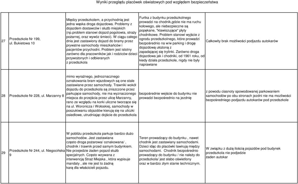 Problem jest istotny zarówno dla pracowników jak i rodziców dzieci przywożonych i odbieranych z przedszkola Furtka z budynku przedszkolnego prowadzi na chodnik,gdzie nie ma ruchu kołowego, ale