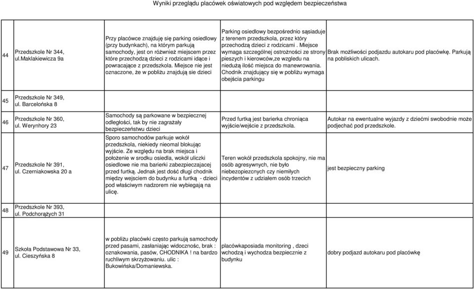 przedszkola. Miejsce nie jest oznaczone, że w pobliżu znajdują sie dzieci Parking osiedlowy bezpośrednio sąsiaduje z terenem przedszkola, przez który przechodzą dzieci z rodzicami.