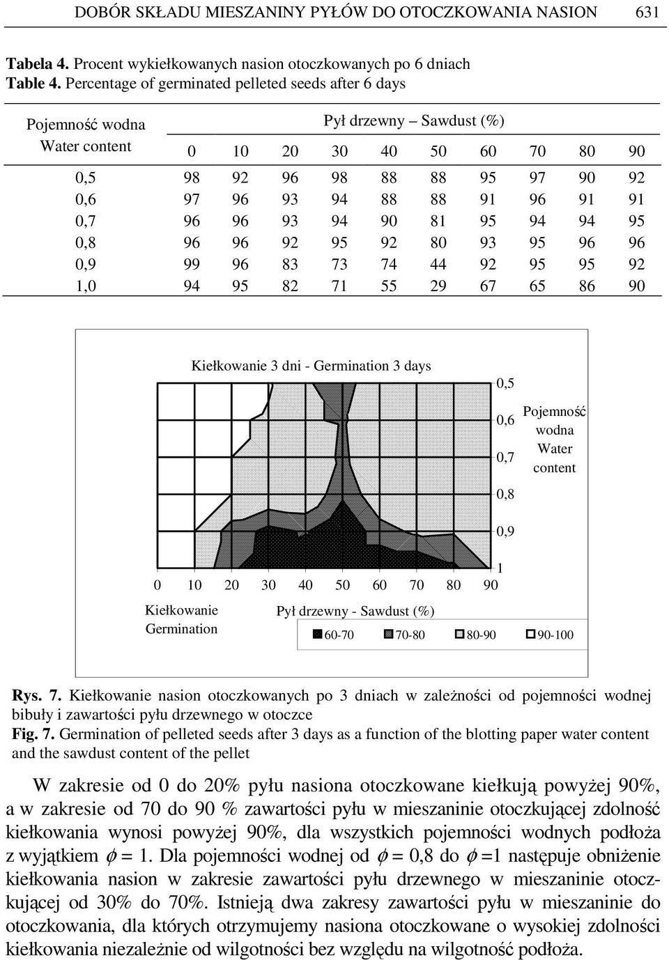 91 91 0,7 96 96 93 94 90 81 95 94 94 95 0,8 96 96 92 95 92 80 93 95 96 96 0,9 99 96 83 73 74 44 92 95 95 92 1,0 94 95 82 71 55 29 67 65 86 90 Kiełkowanie 3 dni - Germination 3 days 0,5 0,6 0,7 0,8