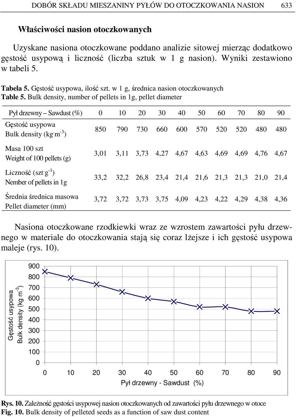 Bulk density, number of pellets in 1g, pellet diameter Pył drzewny Sawdust (%) 0 10 20 30 40 50 60 70 80 90 Gęstość usypowa Bulk density (kg.