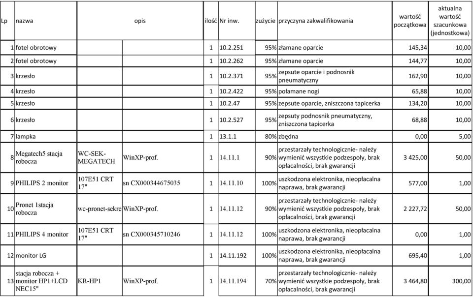 2.47 95% zepsute oparcie, zniszczona tapicerka 134,20 10,00 6 krzesło 1 10.2.527 95% zepsuty podnosnik pneumatyczny, zniszczona tapicerka 68,88 10,00 7 lampka 1 13.1.1 80% zbędna 0,00 5,00 8 Megatech5 stacja WC-SEK- MEGATECH WinXP-prof.