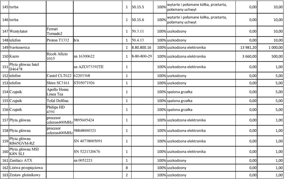 16 100% uszkodzona elektronika 13 981,20 1 000,00 150 Ksero 151 Płyta główna Intel D46478 Ricoh Aficio 1015 sn 16300622 1 8-80-800-29 100% uszkodzona elektronika 3 660,00 500,00 sn AZC073392TE 1 100%