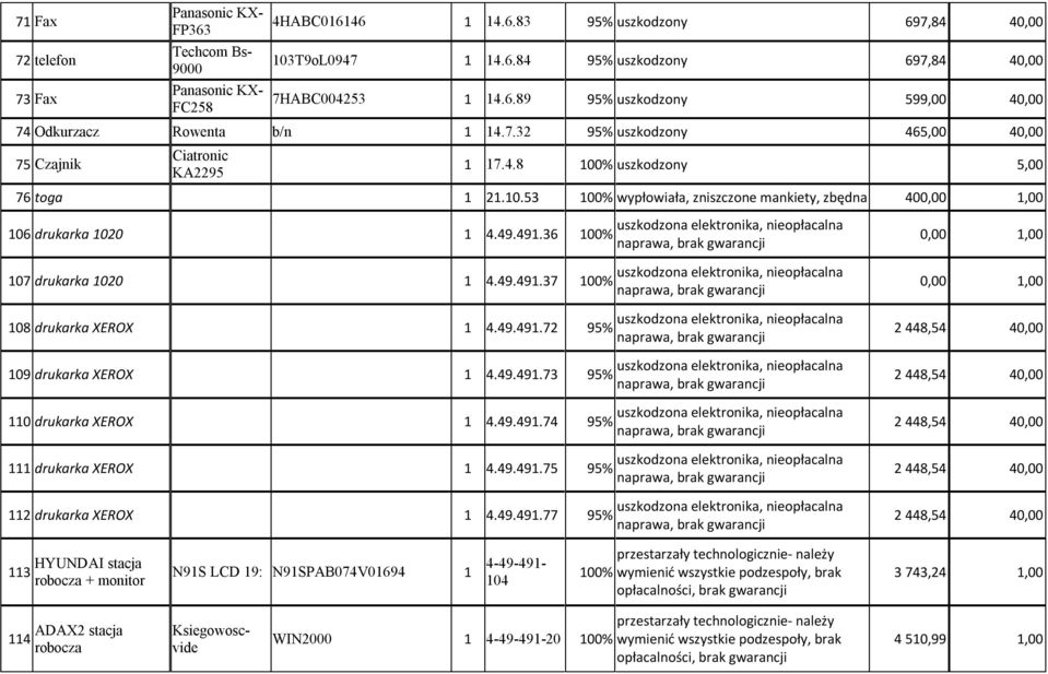 % uszkodzony 5,00 76 toga 1 21.10.53 100% wypłowiała, zniszczone mankiety, zbędna 40 106 drukarka 1020 1 4.49.491.36 100% 107 drukarka 1020 1 4.49.491.37 100% 108 drukarka XEROX 1 4.49.491.72 95% 109 drukarka XEROX 1 4.