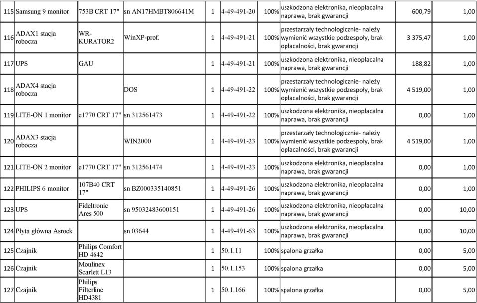 ADAX3 stacja WIN2000 1 4-49-491-23 100% 4 519,00 1,00 121 LITE-ON 2 monitor e1770 CRT sn 312561474 1 4-49-491-23 100% 122 PHILIPS 6 monitor 107B40 CRT sn BZ000335140851 1 4-49-491-26 100% 123 UPS