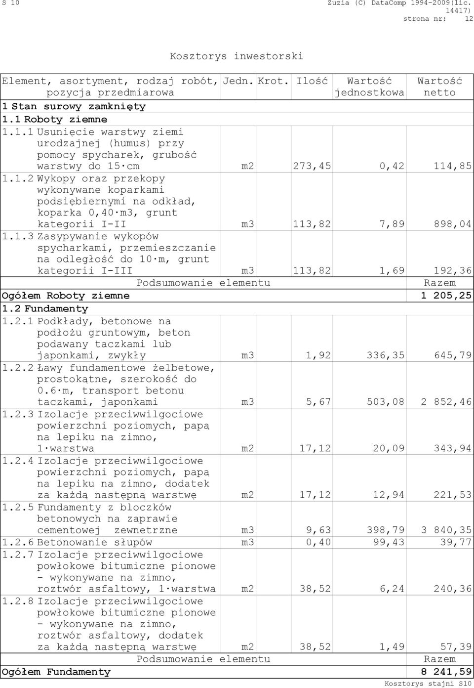 2 Fundamenty 1.2.1 Podkłady, betonowe na podłożu gruntowym, beton podawany taczkami lub japonkami, zwykły m3 1,92 336,35 645,79 1.2.2 Ławy fundamentowe żelbetowe, prostokątne, szerokość do 0.