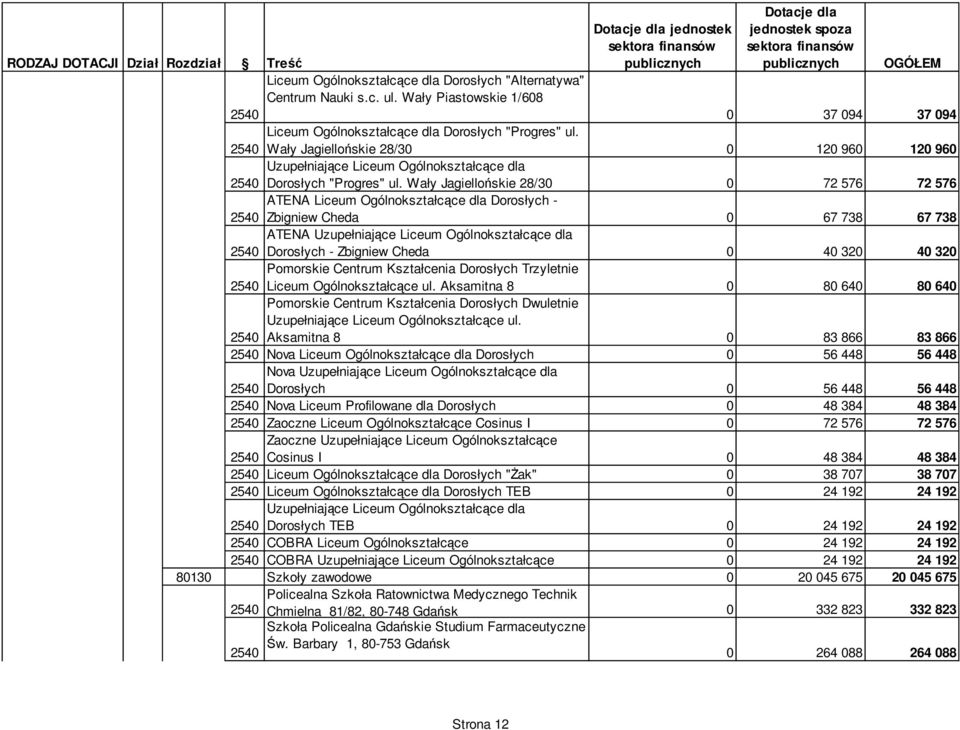 Wały Jagiellońskie 28/3 72 576 72 576 254 ATENA Liceum Ogólnokształcące dla Dorosłych - Zbigniew Cheda 67 738 67 738 254 ATENA Uzupełniające Liceum Ogólnokształcące dla Dorosłych - Zbigniew Cheda 4