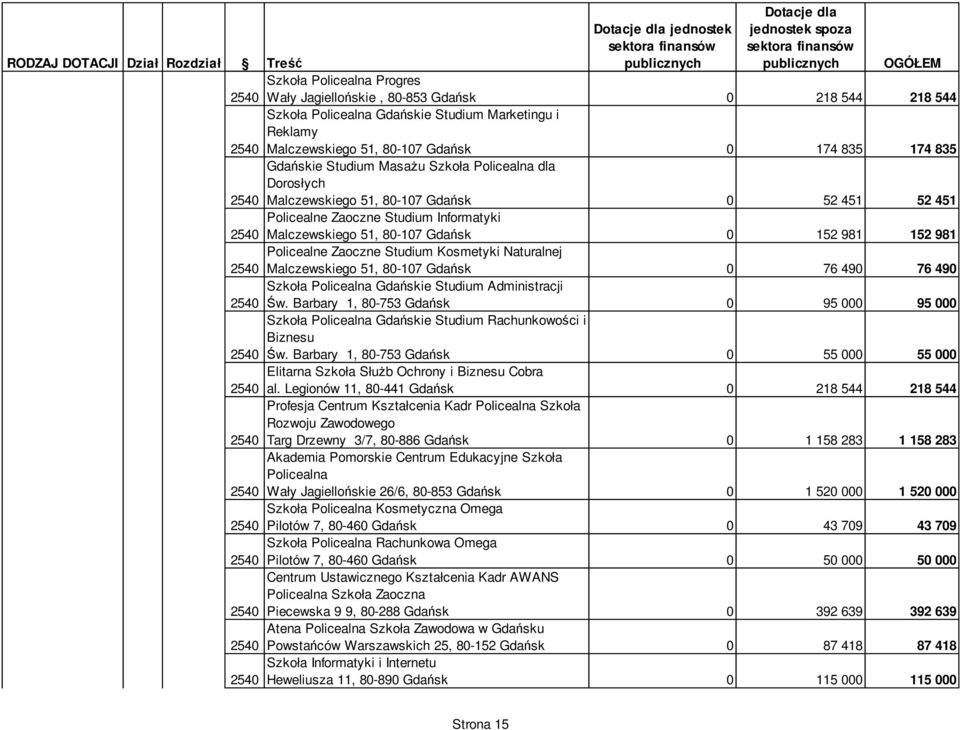 Zaoczne Studium Kosmetyki Naturalnej Malczewskiego 51, 8-17 Gdańsk 76 49 76 49 254 Szkoła Policealna Gdańskie Studium Administracji Św.