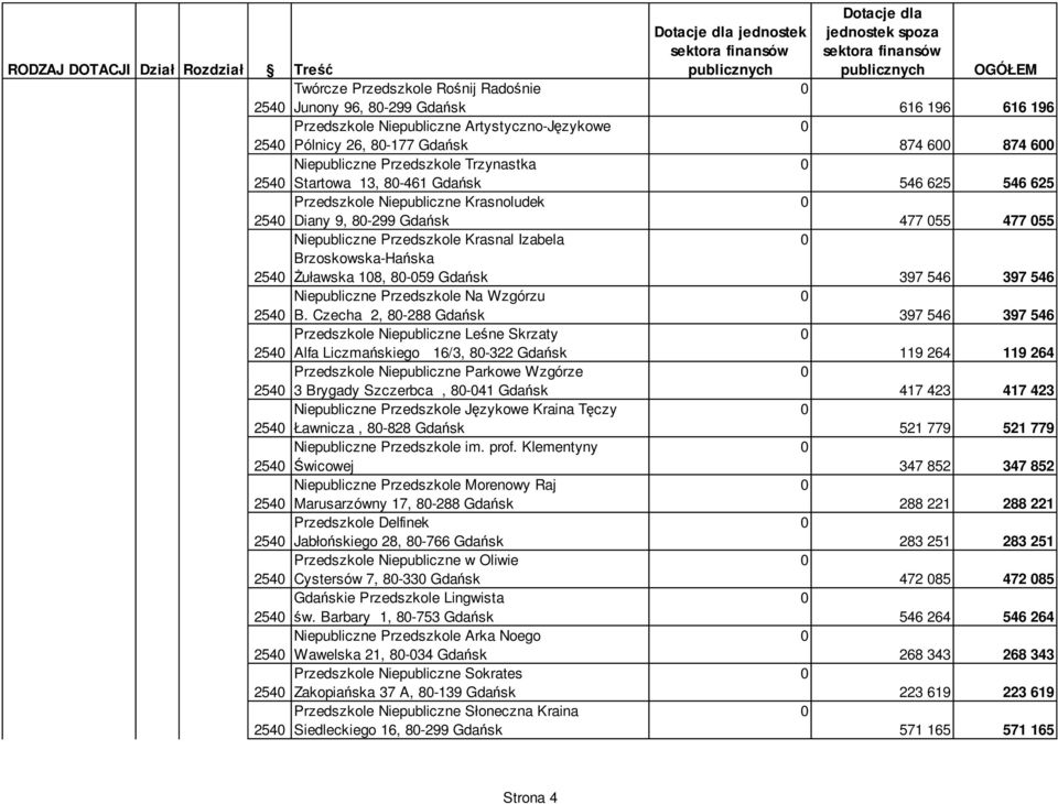 B. Czecha 2, 8-288 Gdańsk Przedszkole Niepubliczne Leśne Skrzaty 254 Alfa Liczmańskiego 16/3, 8-322 Gdańsk Przedszkole Niepubliczne Parkowe Wzgórze 254 3 Brygady Szczerbca, 8-41 Gdańsk Niepubliczne