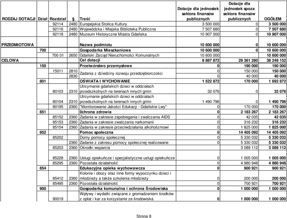 Zadania z dziedziny rozwoju przedsiębiorczości 283 4 4 81 OŚWIATA I WYCHOWANIE 1 522 872 17 1 692 872 Utrzymanie gdańskich dzieci w oddziałach 813 231 przedszkolnych na terenach innych gmin 32 76 32