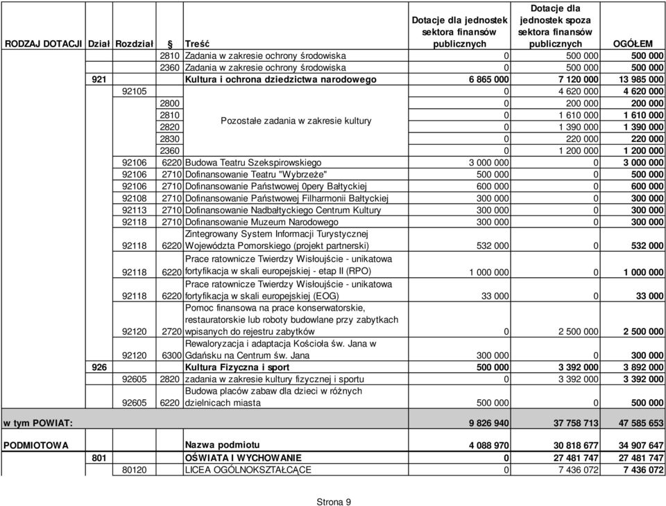 pery Bałtyckiej 6 6 9218 271 Dofinansowanie Państwowej Filharmonii Bałtyckiej 3 3 92113 271 Dofinansowanie Nadbałtyckiego Centrum Kultury 3 3 92118 271 Dofinansowanie Muzeum Narodowego 3 3 92118