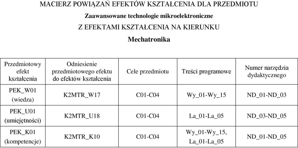 Treści programowe Numer narzędzia dydaktycznego PEK_W01 (wiedza) PEK_U01 (umiejętności) KMTR_W17 C01-C04 Wy_01-Wy_15