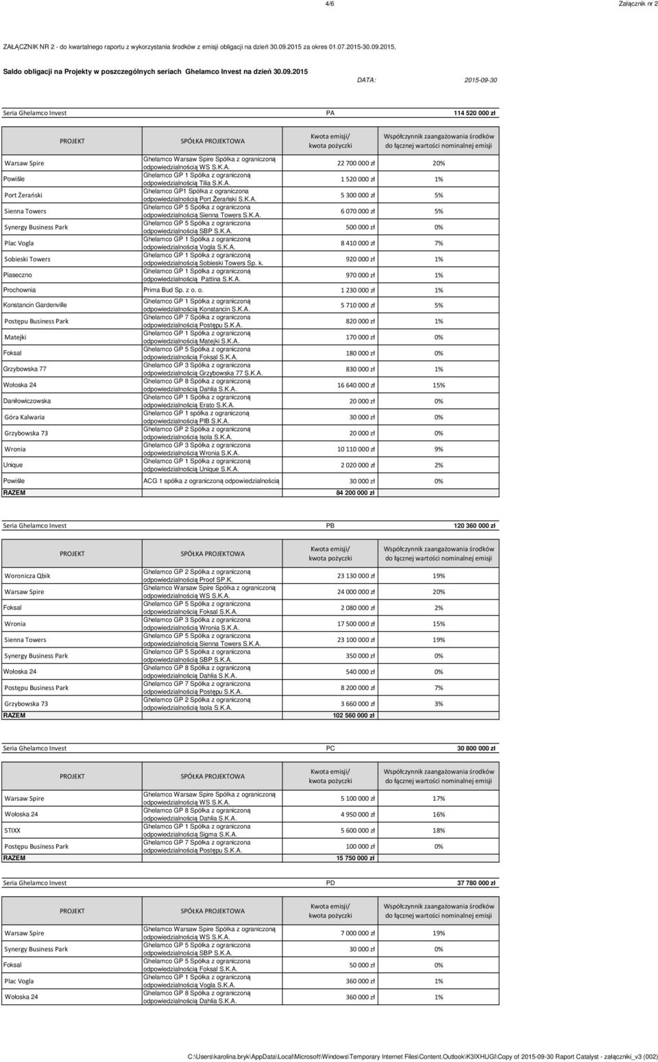 K.A. Ghelamco GP 1 spółka z ograniczoną odpowiedzialnością PIB S.K.A. odpowiedzialnością Isola S.K.A. odpowiedzialnością Unique S.K.A. 5 710 000 zł 5% 820 000 zł 1% 170 000 zł 0% 180 000 zł 0% 830