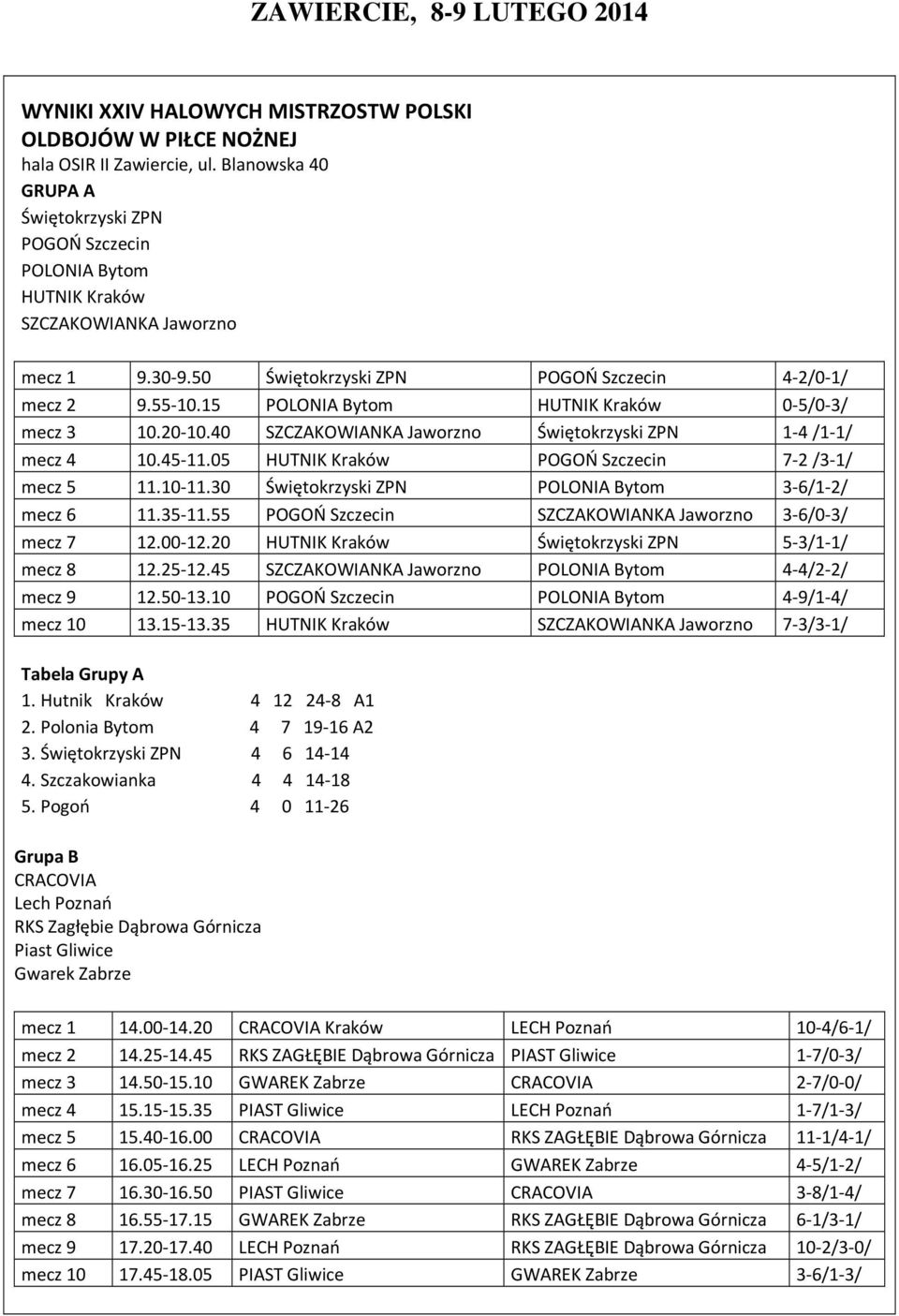 15 POLONIA Bytom HUTNIK Kraków 0-5/0-3/ mecz 3 10.20-10.40 SZCZAKOWIANKA Jaworzno Świętokrzyski ZPN 1-4 /1-1/ mecz 4 10.45-11.05 HUTNIK Kraków POGOŃ Szczecin 7-2 /3-1/ mecz 5 11.10-11.